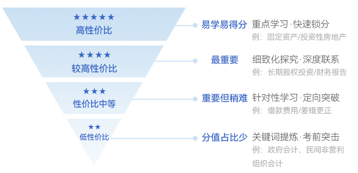 中級會計高性價比學習法