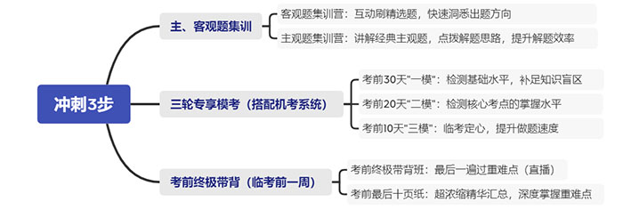 中級會計三步沖刺