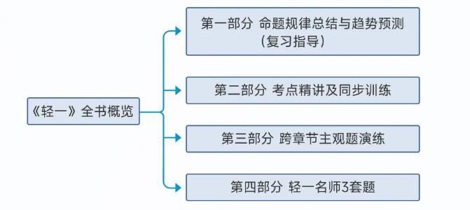 中級會計輕一概況圖