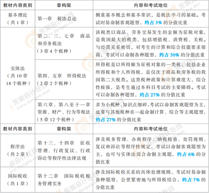 截圖內容源自東奧《輕一》