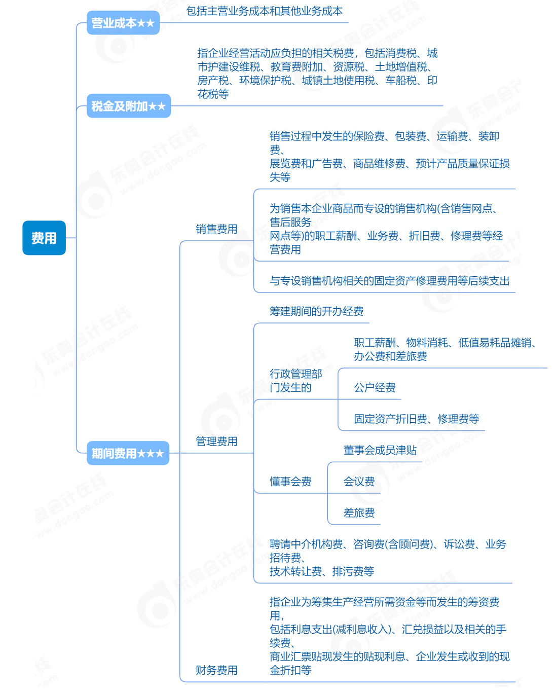 《初級會計實務(wù)》思維導(dǎo)圖