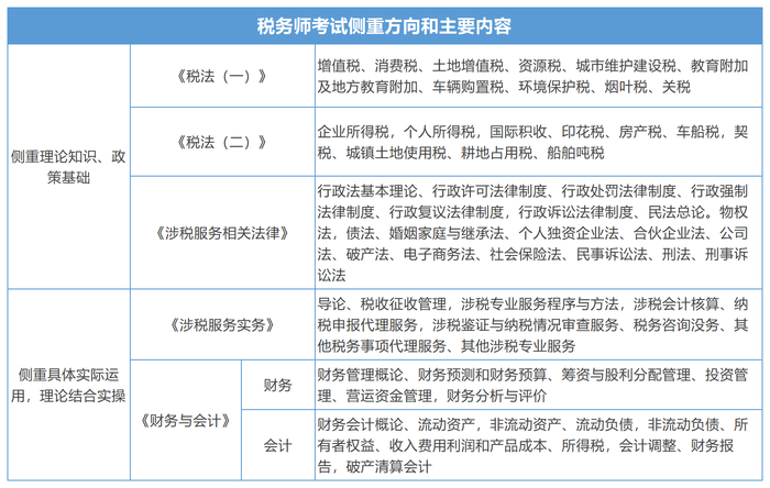 稅務師考試側重方向和主要內容