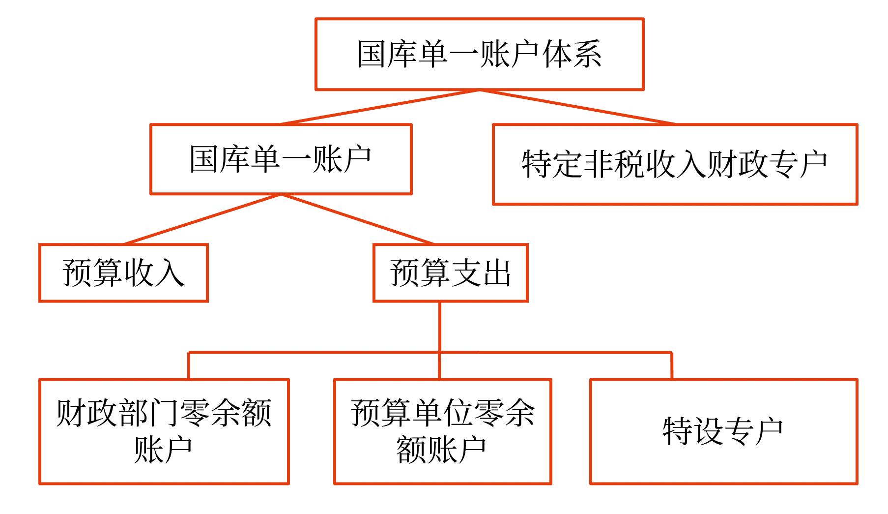 體系