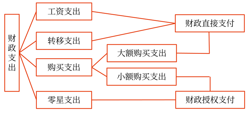 財政支出