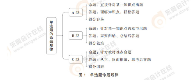 注會審計單選題命題規律