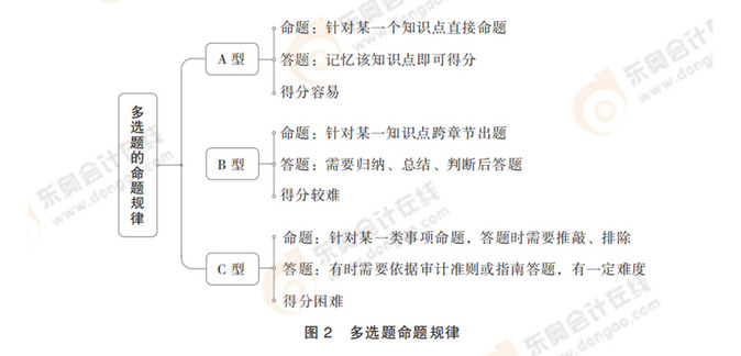 注會審計多選題命題規律