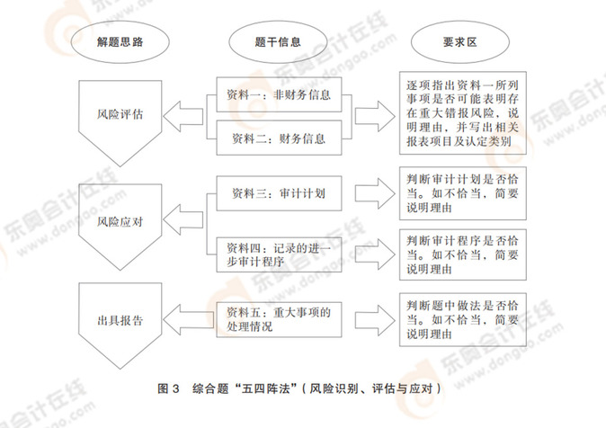 綜合題“五四陣法”（風險識別、評估與應對）
