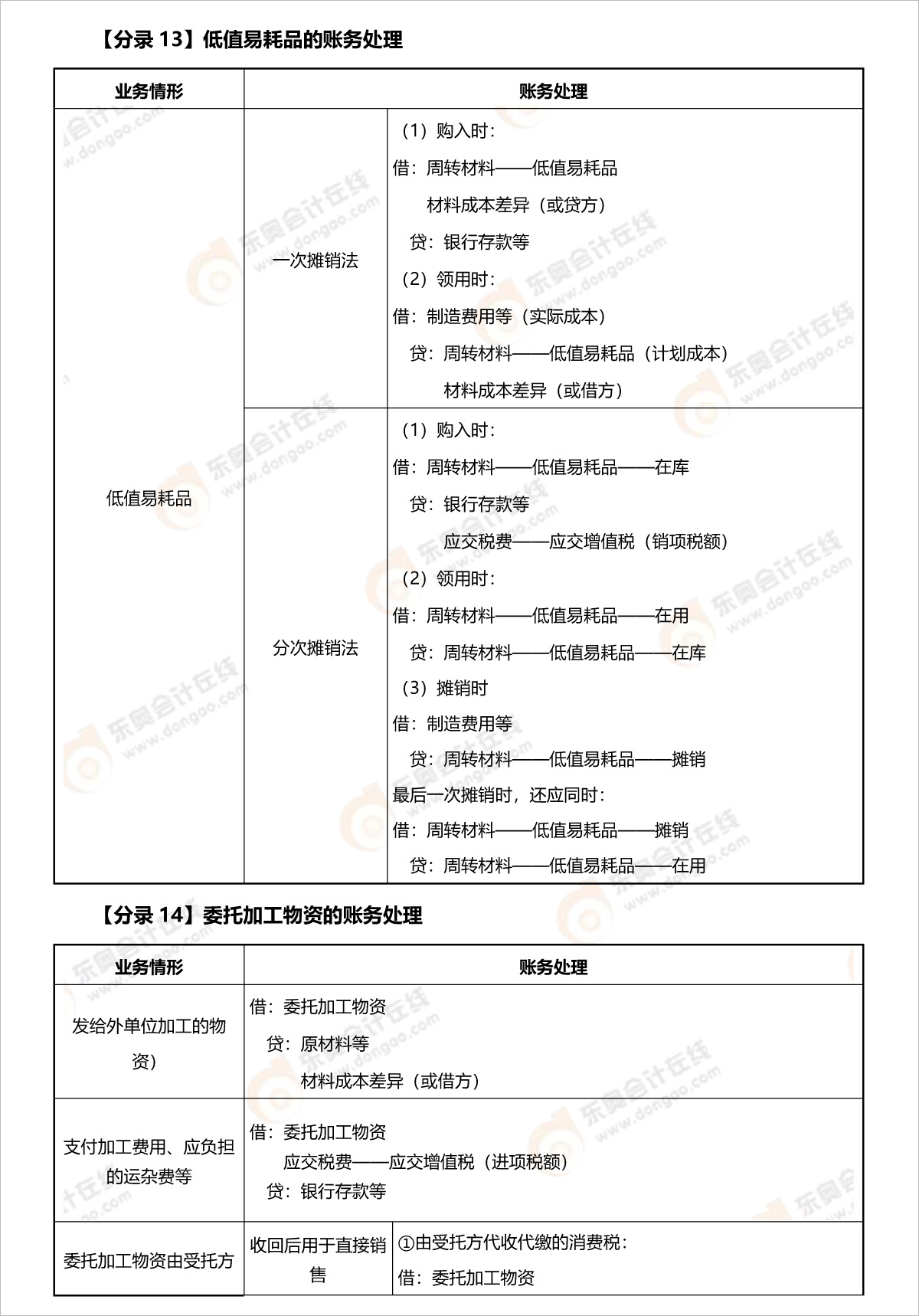 初級會計委托加工物資賬務處理分錄