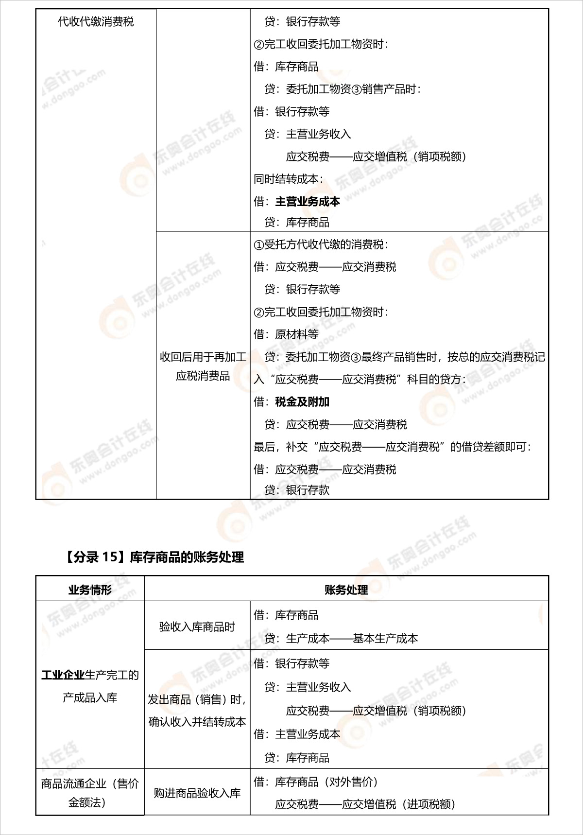 初級會計實務分錄匯總整理