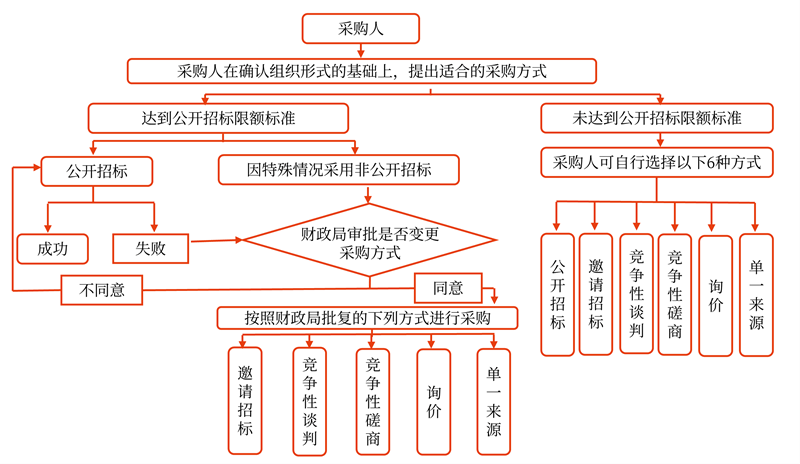 采購程序
