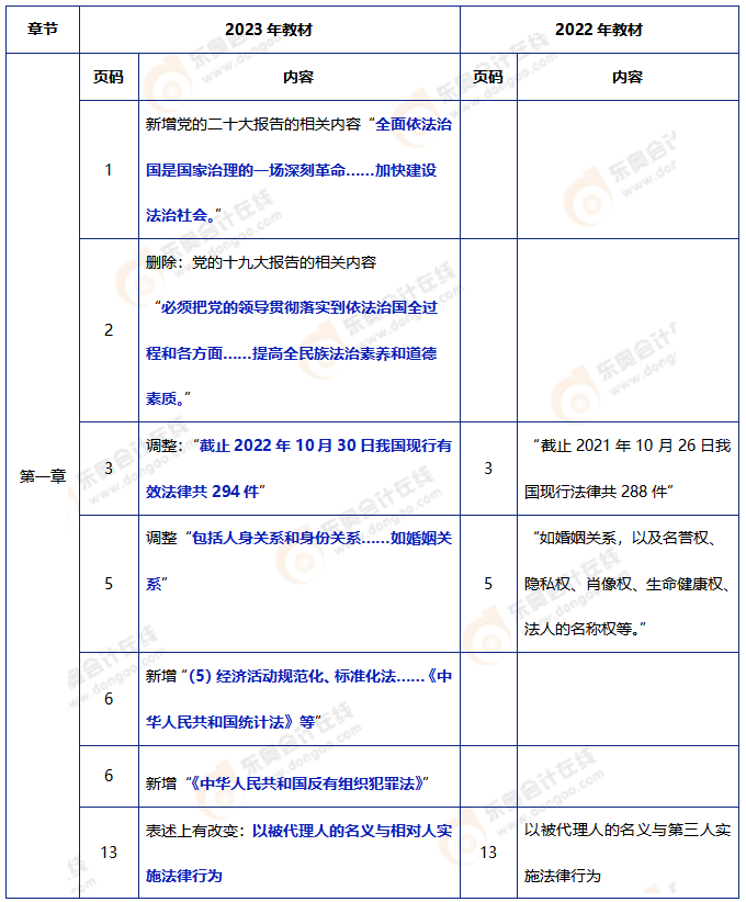 中級(jí)會(huì)計(jì)經(jīng)濟(jì)法教材變動(dòng)1