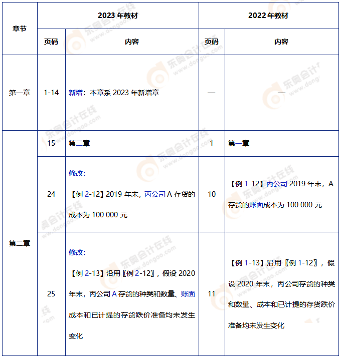 中級會計實務(wù)教材變動1