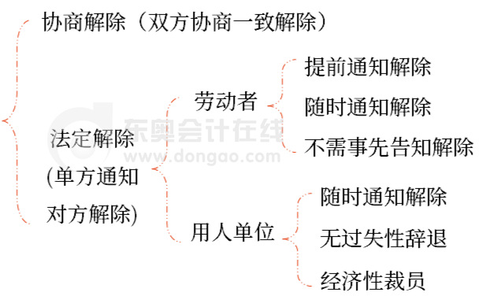 初級會計勞動合同解除類型