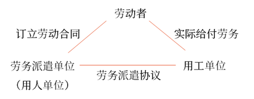 初級會計勞務派遣的三方關系
