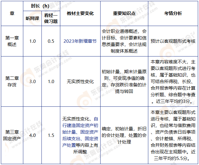 中級(jí)會(huì)計(jì)實(shí)務(wù)基礎(chǔ)階段學(xué)習(xí)計(jì)劃