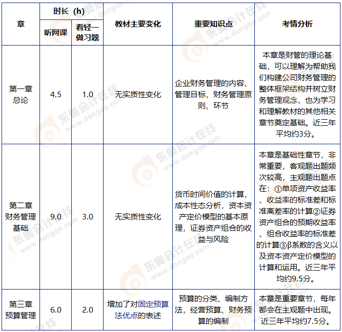 中級(jí)會(huì)計(jì)財(cái)管基礎(chǔ)階段學(xué)習(xí)計(jì)劃