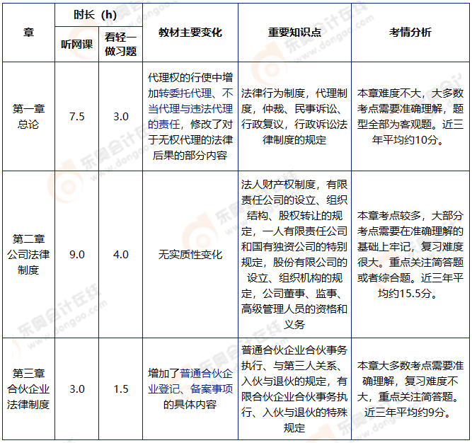 中級(jí)會(huì)計(jì)經(jīng)濟(jì)法基礎(chǔ)階段學(xué)習(xí)計(jì)劃