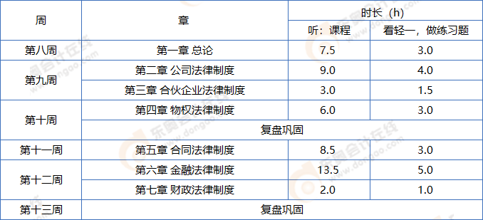 中級會計經濟法基礎階段學習計劃