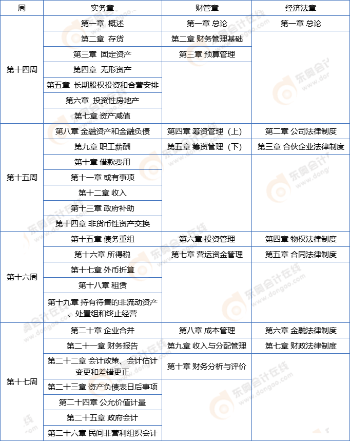 中級會計強化階段學習計劃