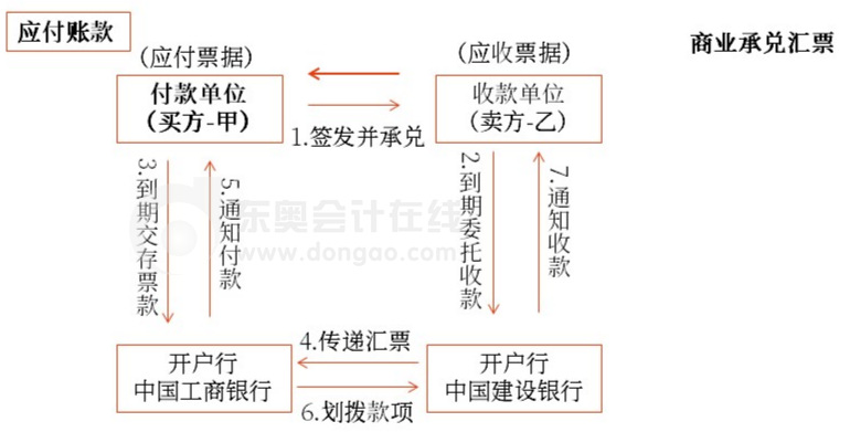初級會計商業承兌匯票