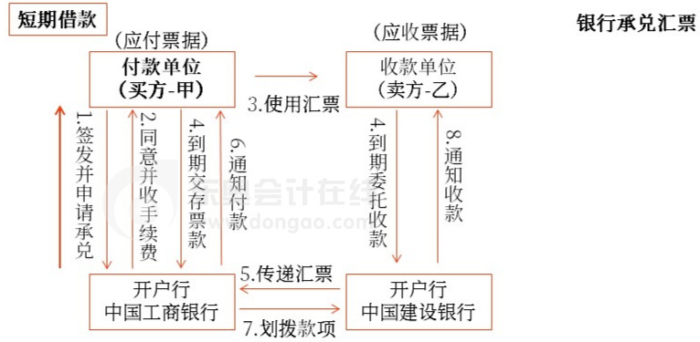 初級會計銀行承兌匯票