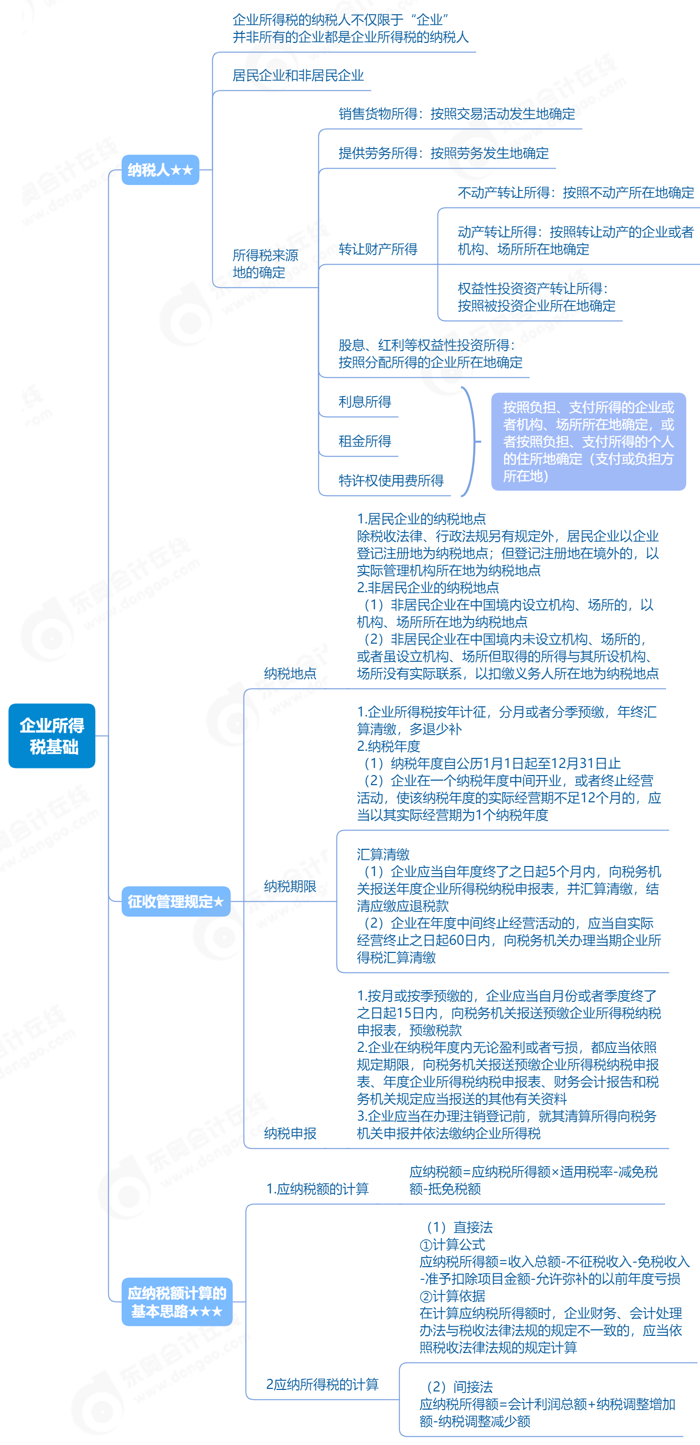 2023年初級會計《經濟法基礎》企業所得稅基礎思維導圖