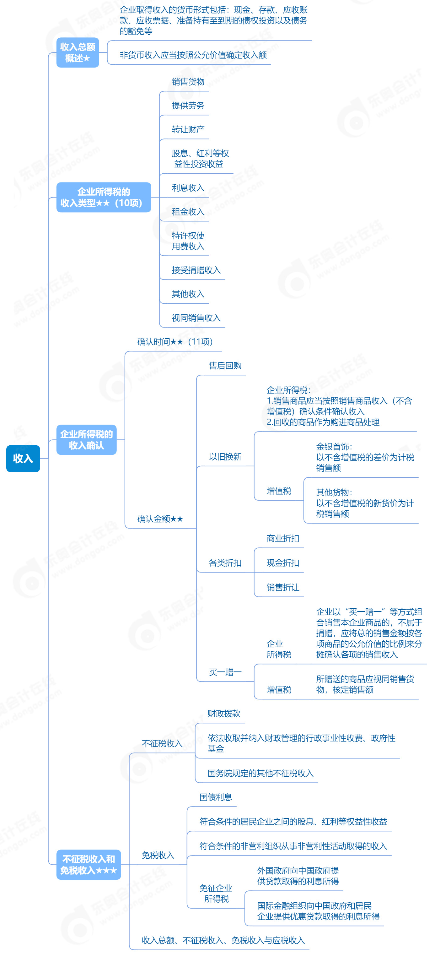 初級會計(jì)《經(jīng)濟(jì)法基礎(chǔ)》思維導(dǎo)圖