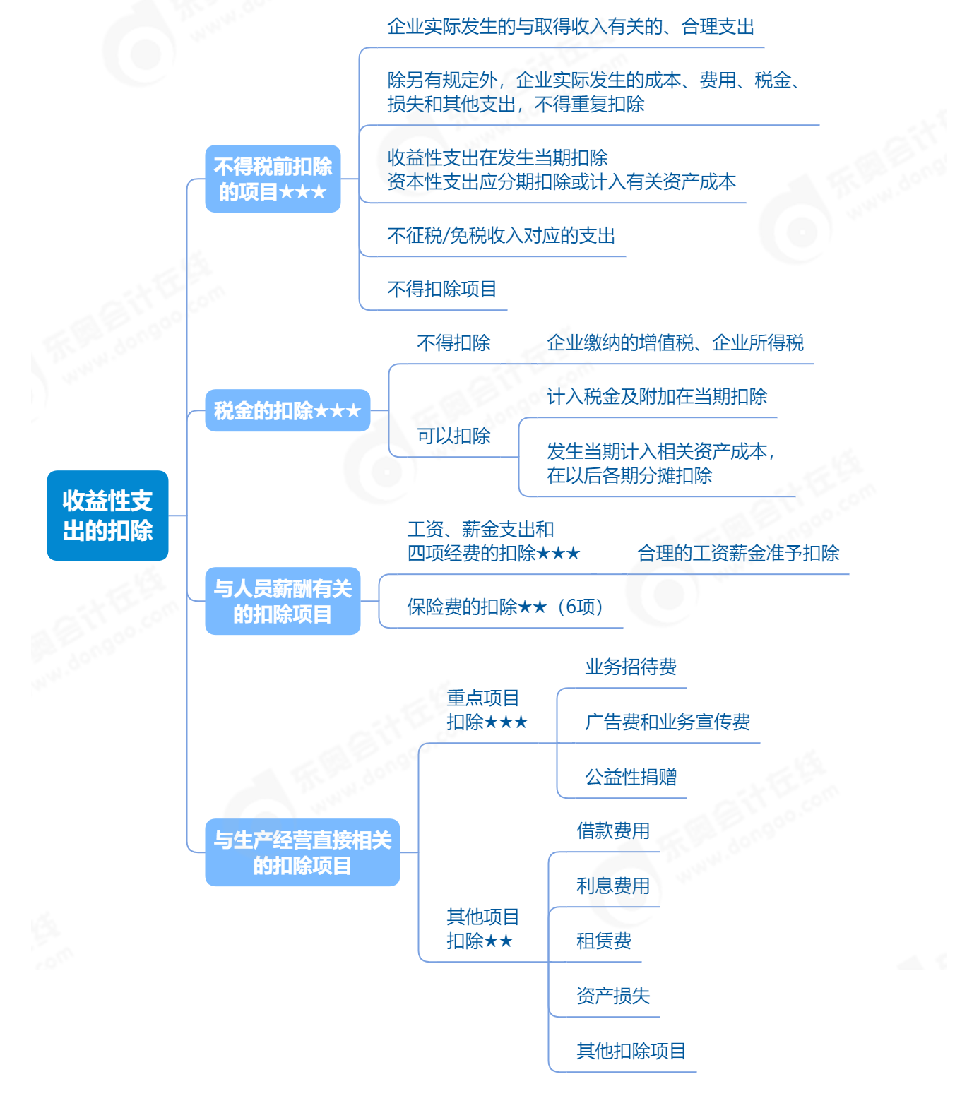 收益性支出的扣除_2023年初級會計《經(jīng)濟法基礎(chǔ)》思維導(dǎo)圖