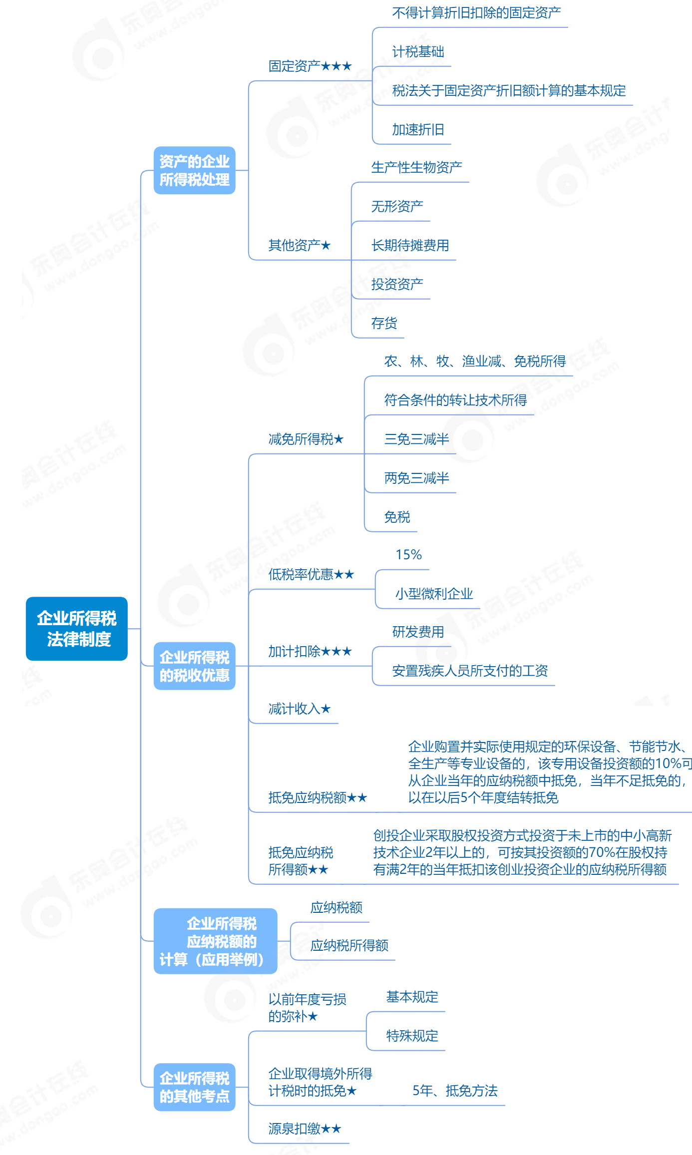 2023年初級會計《經濟法基礎》企業所得稅法律制度考點思維導圖