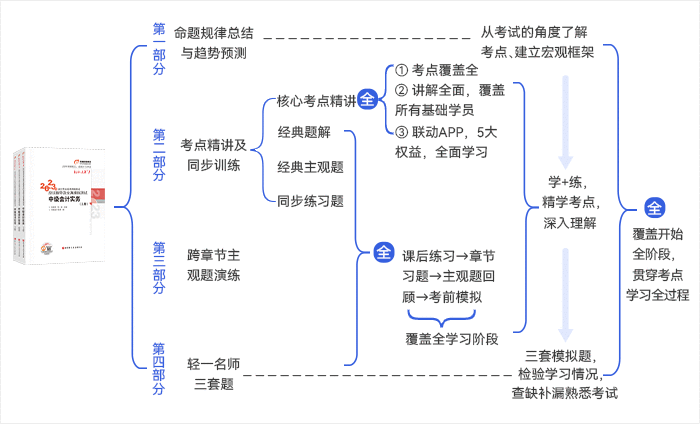 中級會計輕一四部分亮點總圖