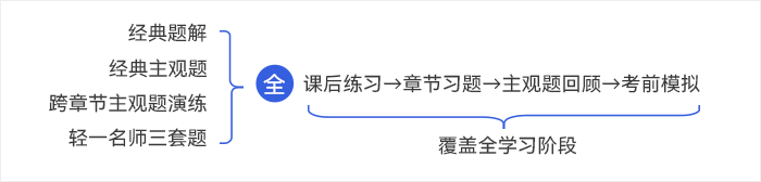 中級會計輕一習題全覆蓋