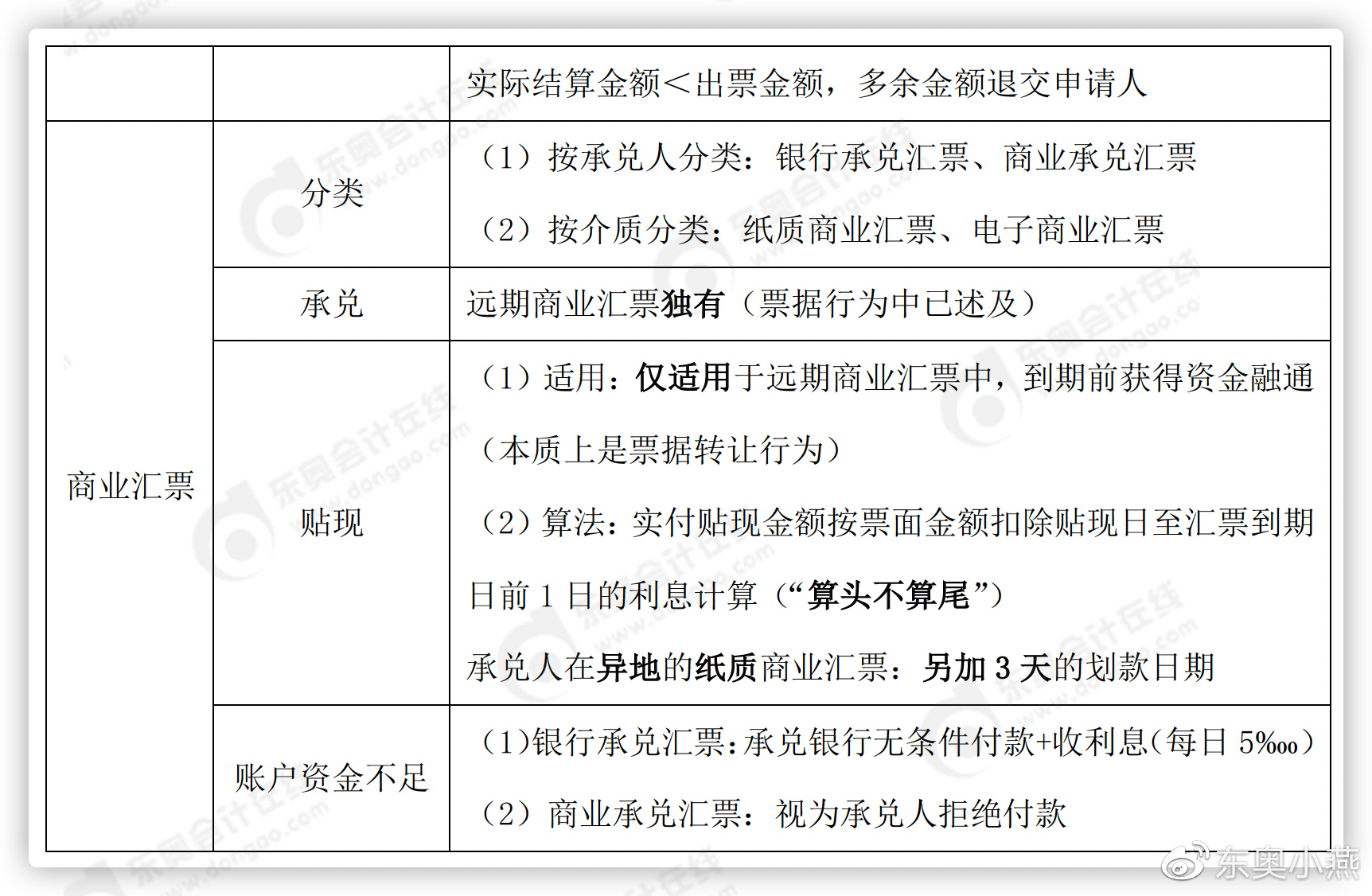 初級(jí)會(huì)計(jì)商業(yè)匯票考點(diǎn)