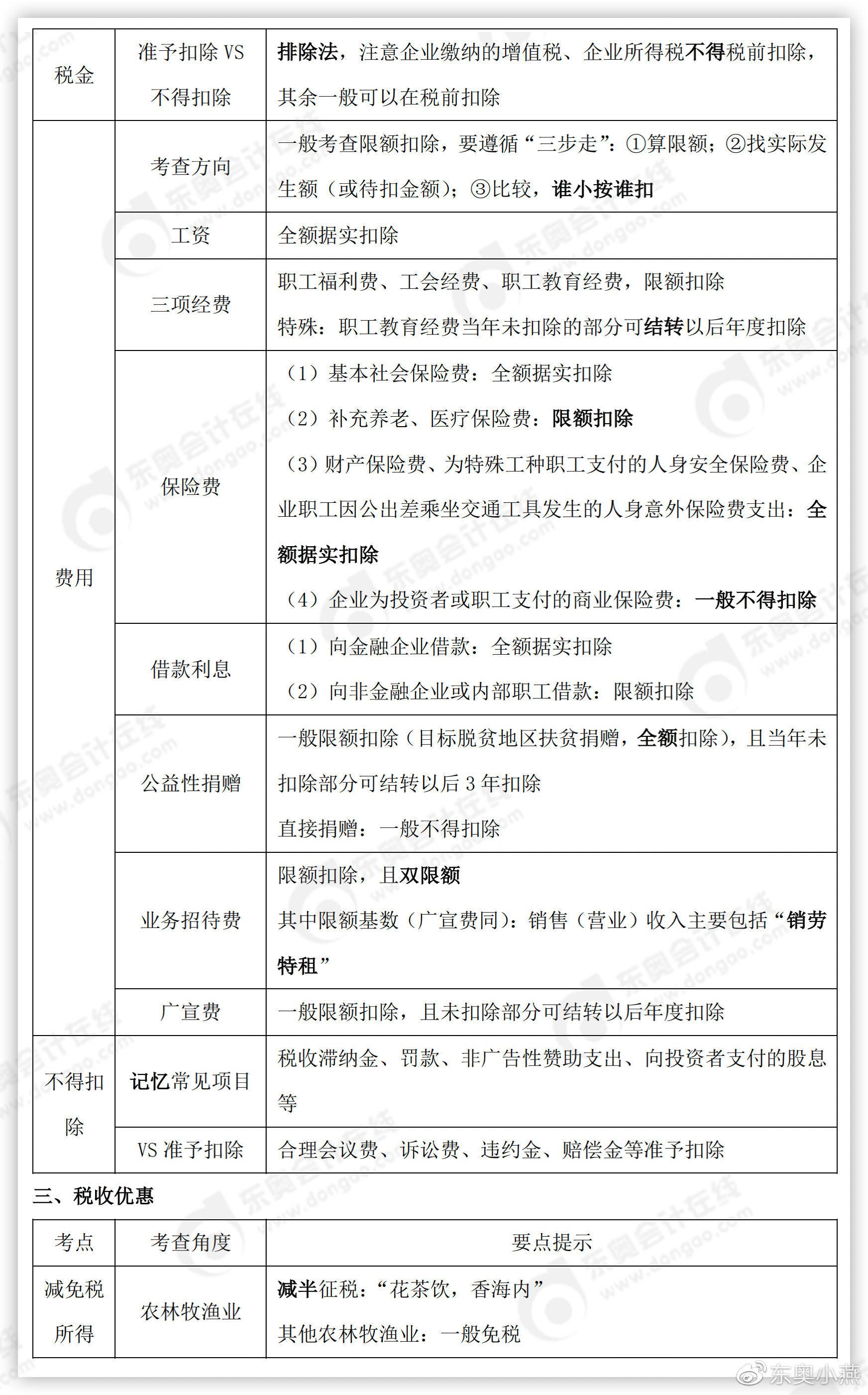 初級(jí)會(huì)計(jì)經(jīng)濟(jì)法基礎(chǔ)考點(diǎn)整理