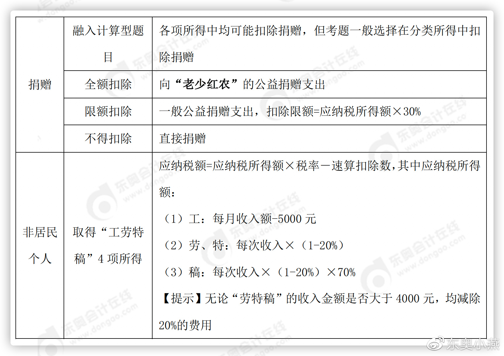 初級(jí)會(huì)計(jì)經(jīng)濟(jì)法基礎(chǔ)捐贈(zèng)考點(diǎn)