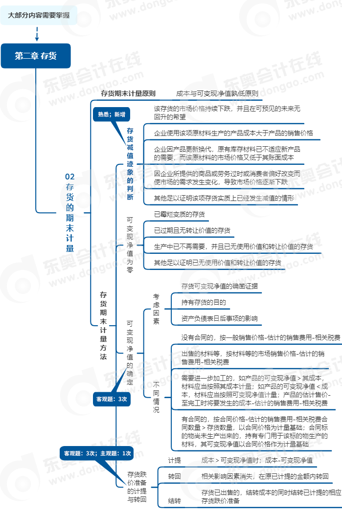 中級(jí)會(huì)計(jì)實(shí)務(wù)第二章思維導(dǎo)圖