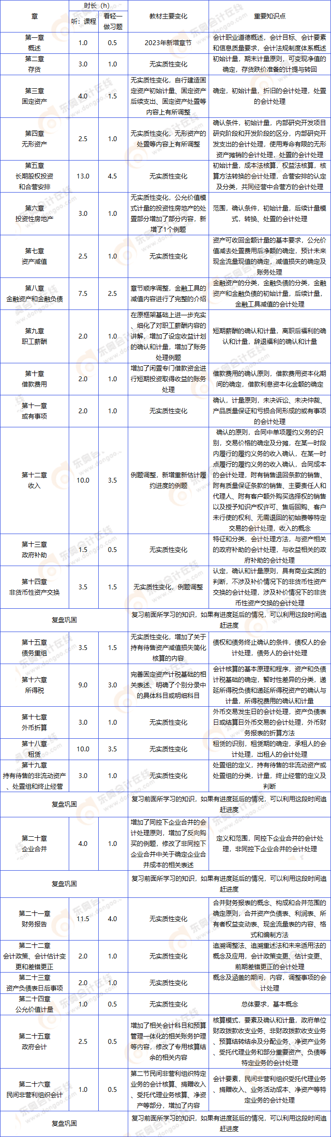 中級會計實務計劃