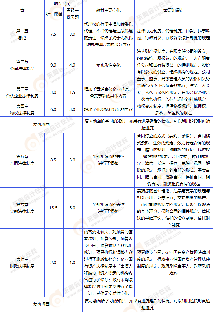 中級會計經濟法計劃