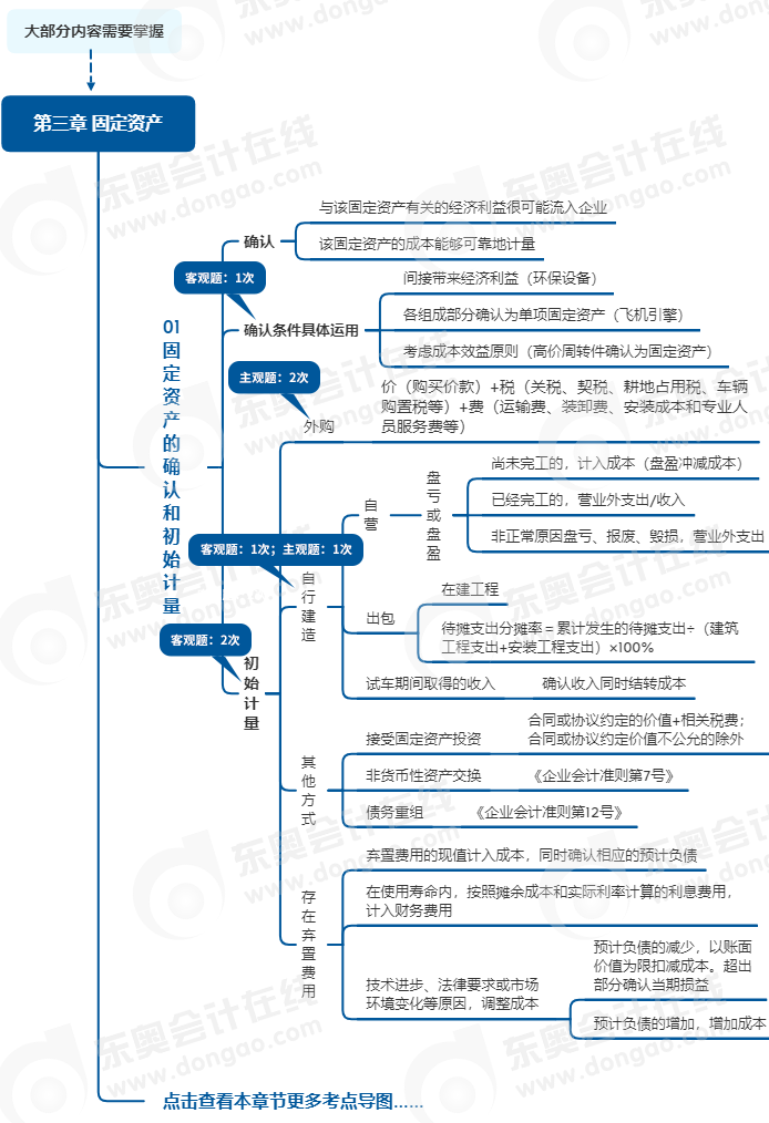 中級會計實務第三章思維導圖