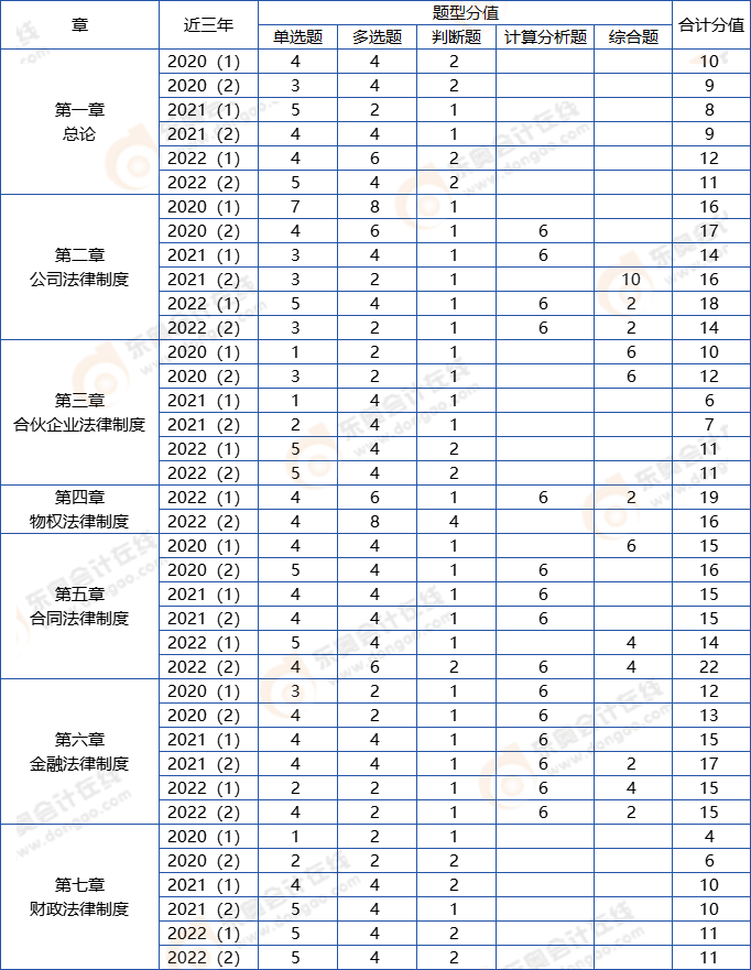 中級會計經濟法分值分布
