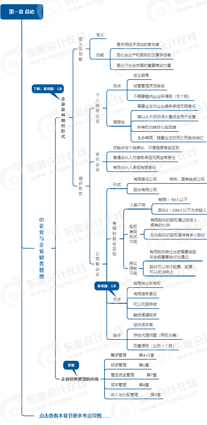 中級會計財管思維導圖