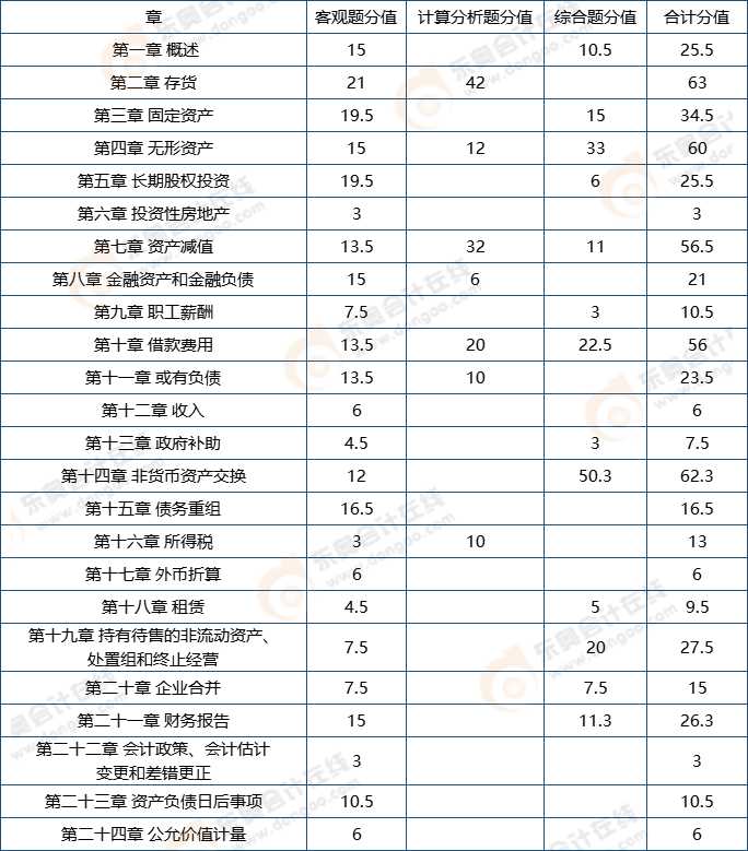 中級會計實務分值