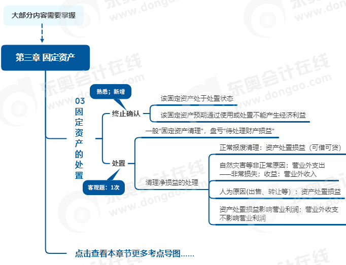 中級會計實務思維導圖