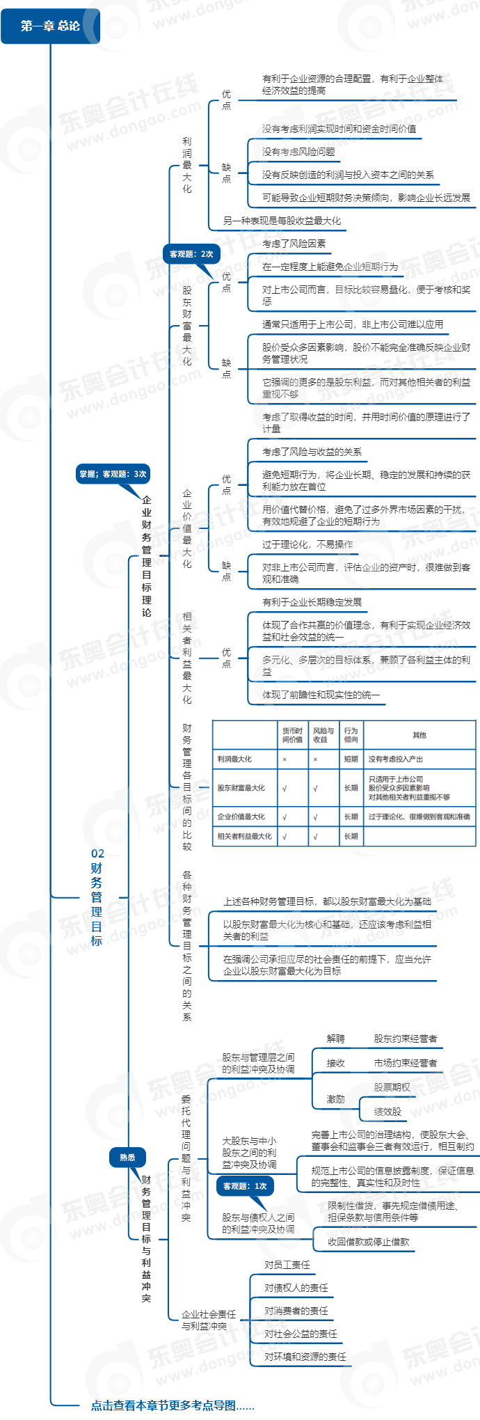 中級會計財管思維導圖