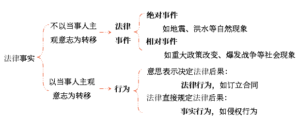 初級會計