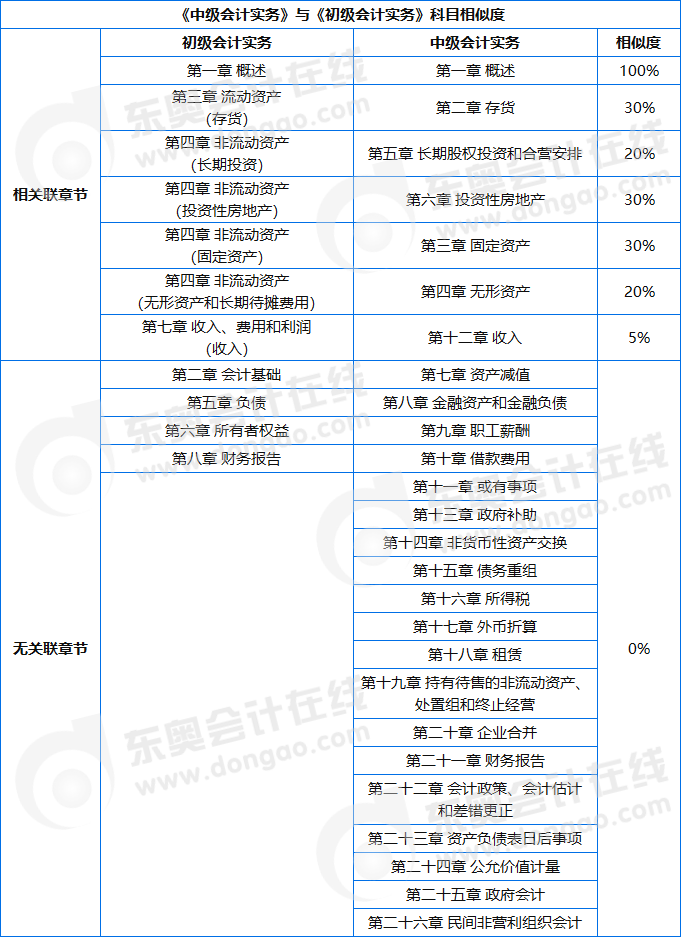 中級實務科目相似度