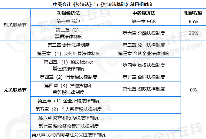 中級經濟法科目相似度