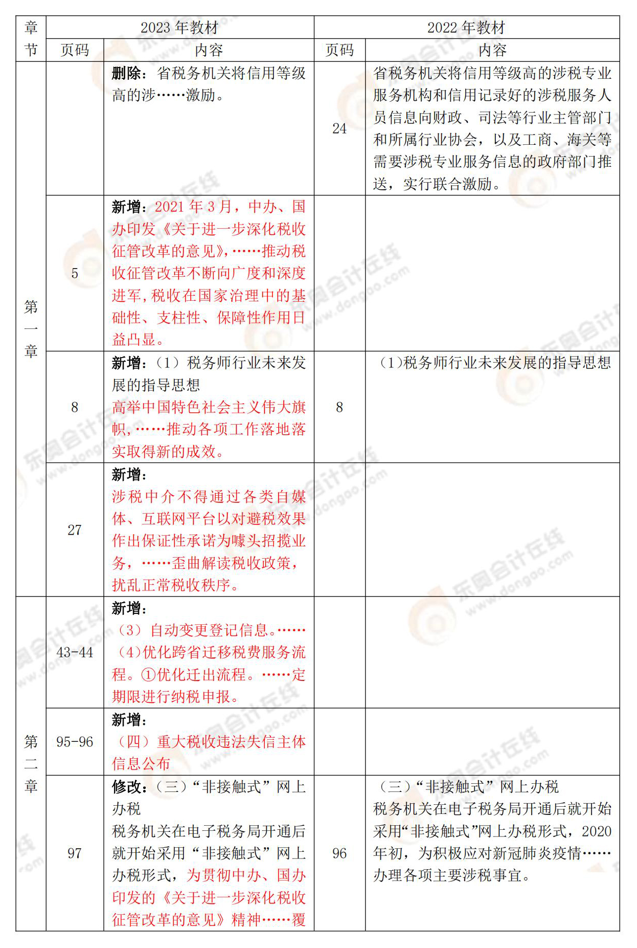 稅務(wù)師涉稅服務(wù)實務(wù)教材變化對比