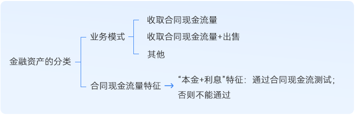 中級會計金融資產的分類