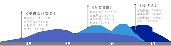 中級會計各科目備考時長