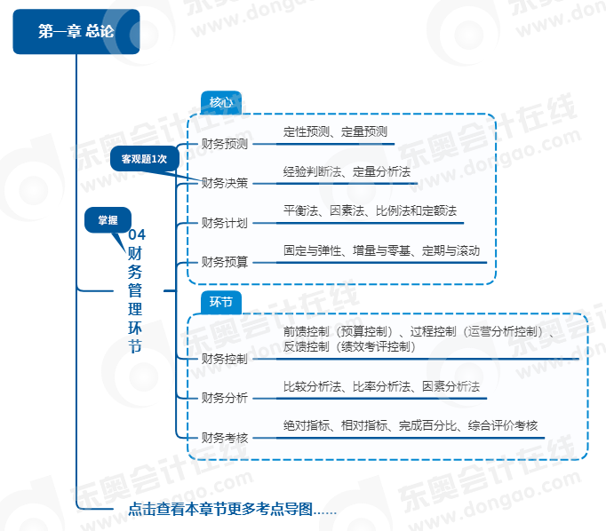 中級會計財管思維導圖